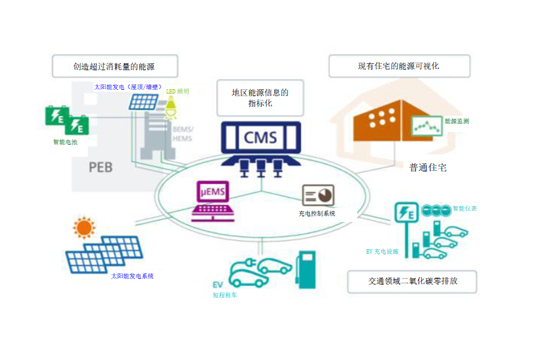 構(gòu)建智能社區(qū) 東芝啟動正能源智能建筑實(shí)證項(xiàng)目