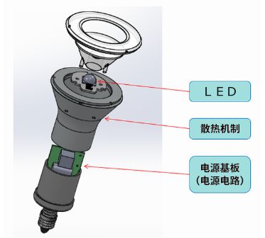 在LED燈泡中，與光源部相比，電源電路的體積較大