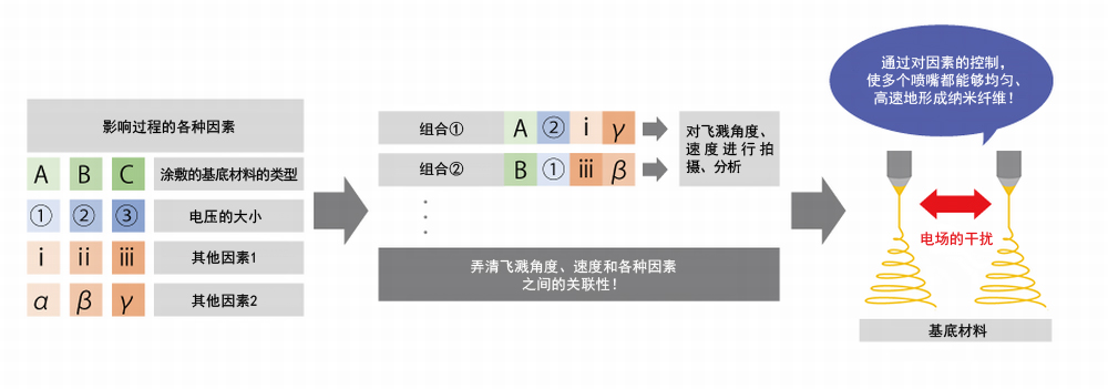 對飛濺角度、速度的拍攝和分析，讓實現量產化的步伐大幅加快
