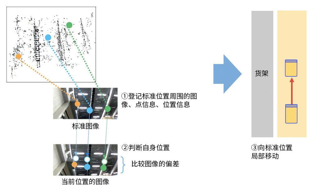 通過識別技術判斷自身位置。利用圖像判斷自身位置，無需地板上的導軌或標記