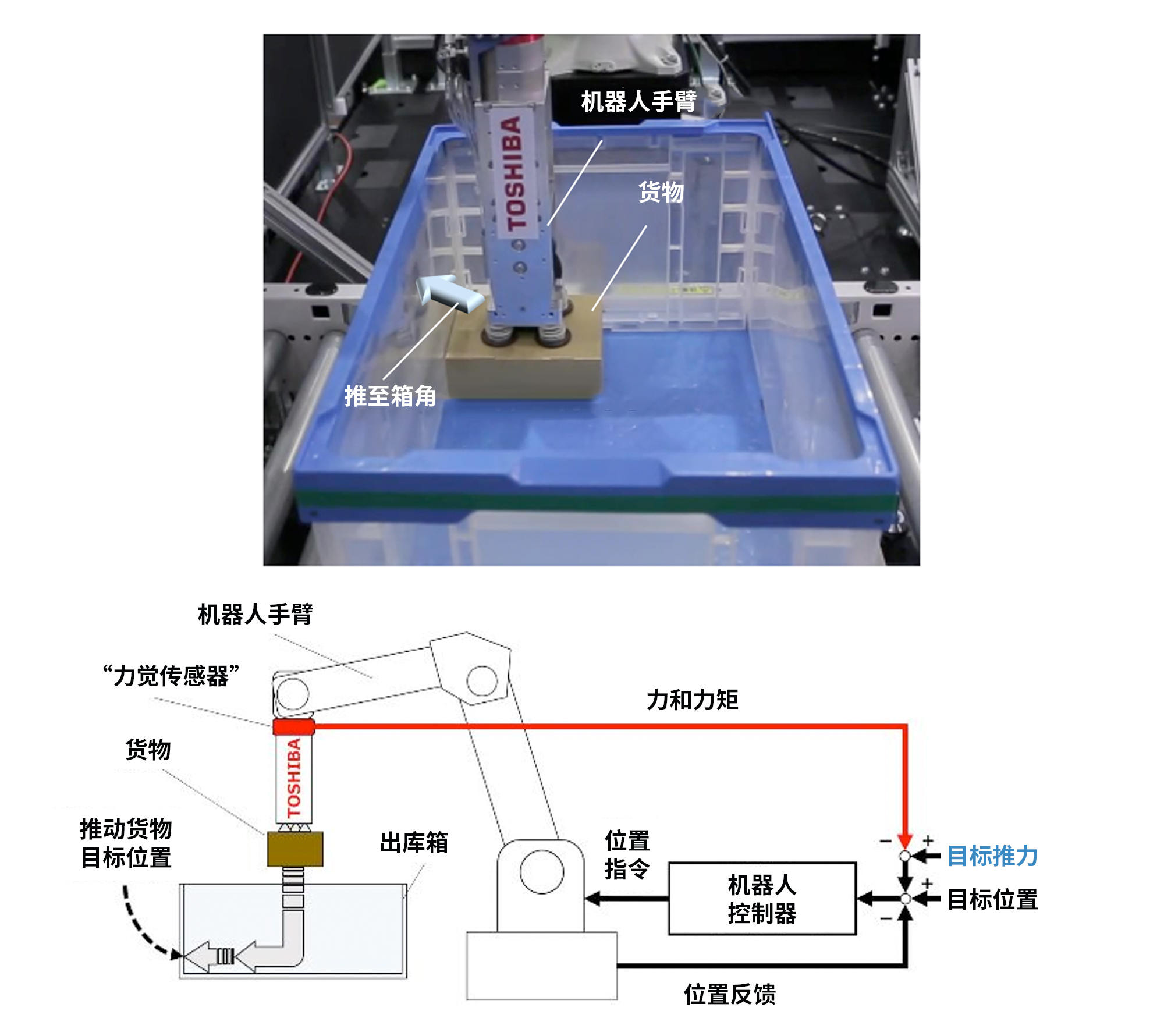 在機器人手臂上安裝能夠檢測箱壁與貨物接觸行為的“力覺傳感器”后，則可以像人類一樣，將貨物靠緊箱邊放置。