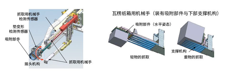 復合抓取機構，用于抓取大小、重量、形狀各異的物體